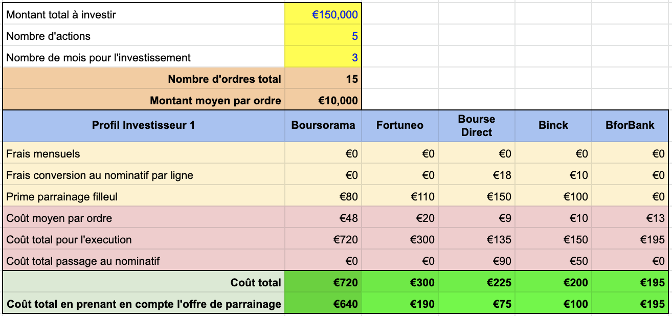 Quel Banque en ligne choisir PEA - Profil investisseur 1